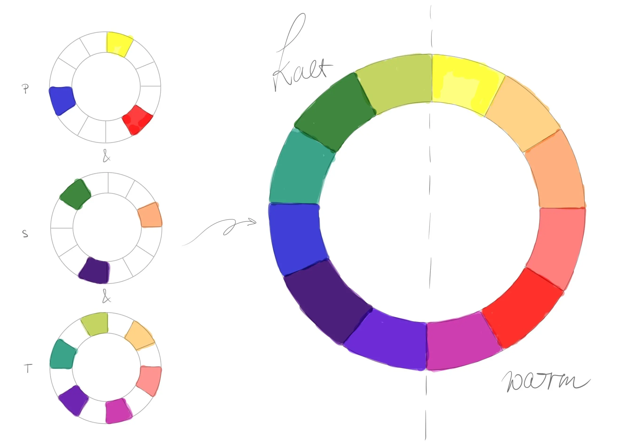 farbkreis warme und kalte farben